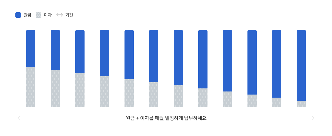 상환스케쥴 예시 그래프이미지